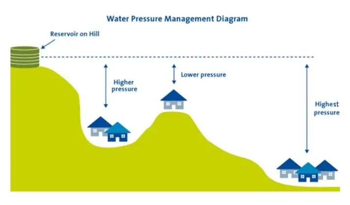 water reservoir